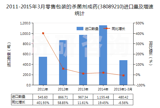 2011-2015年3月零售包裝的殺菌劑成藥(38089210)進口量及增速統(tǒng)計